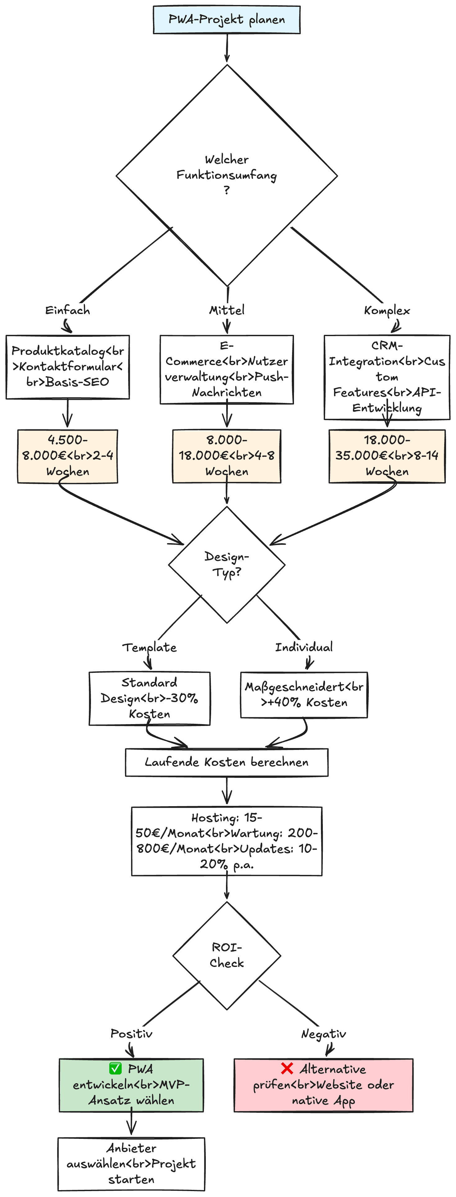 PWA Kosten reduzieren