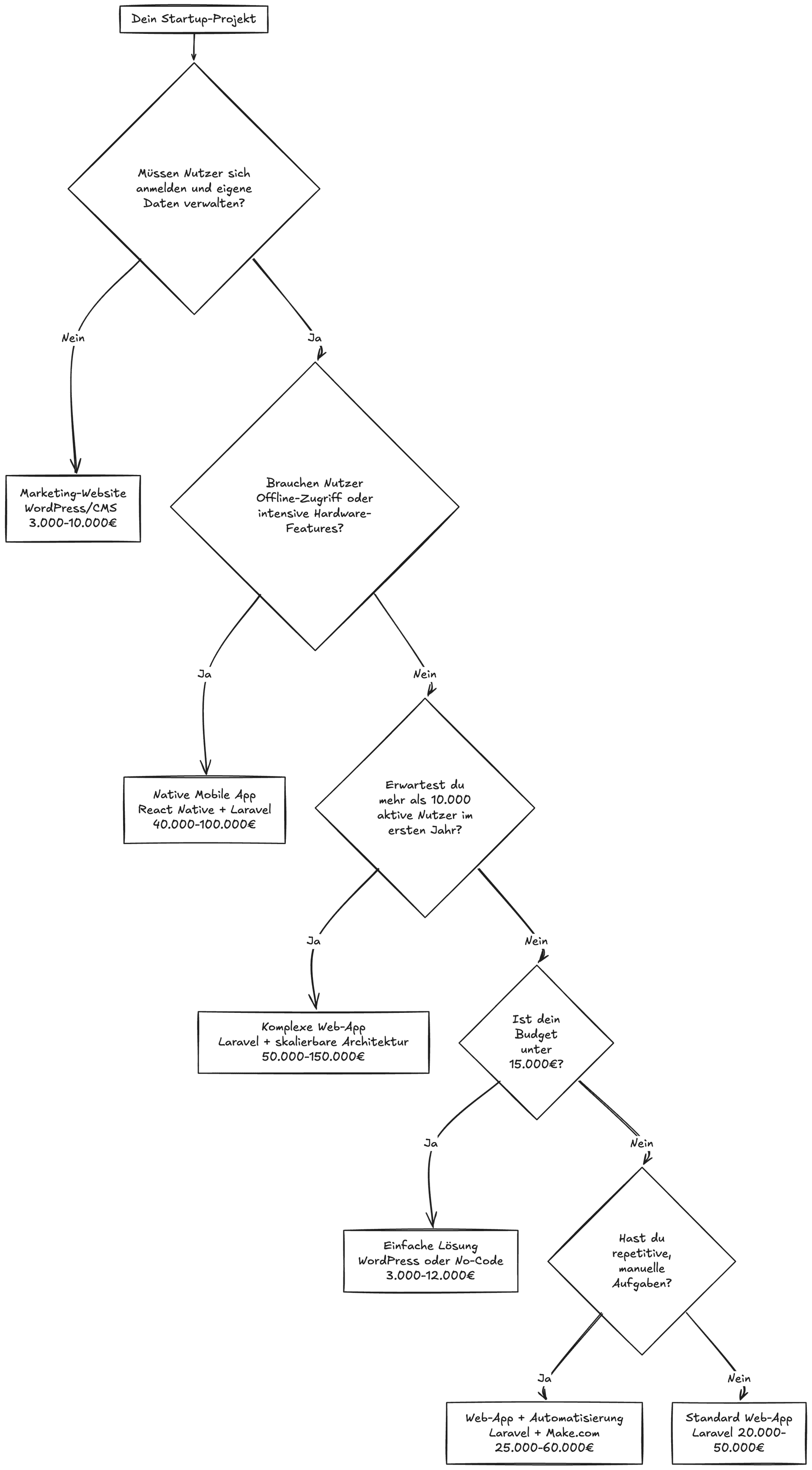 Tech Stack decision tree